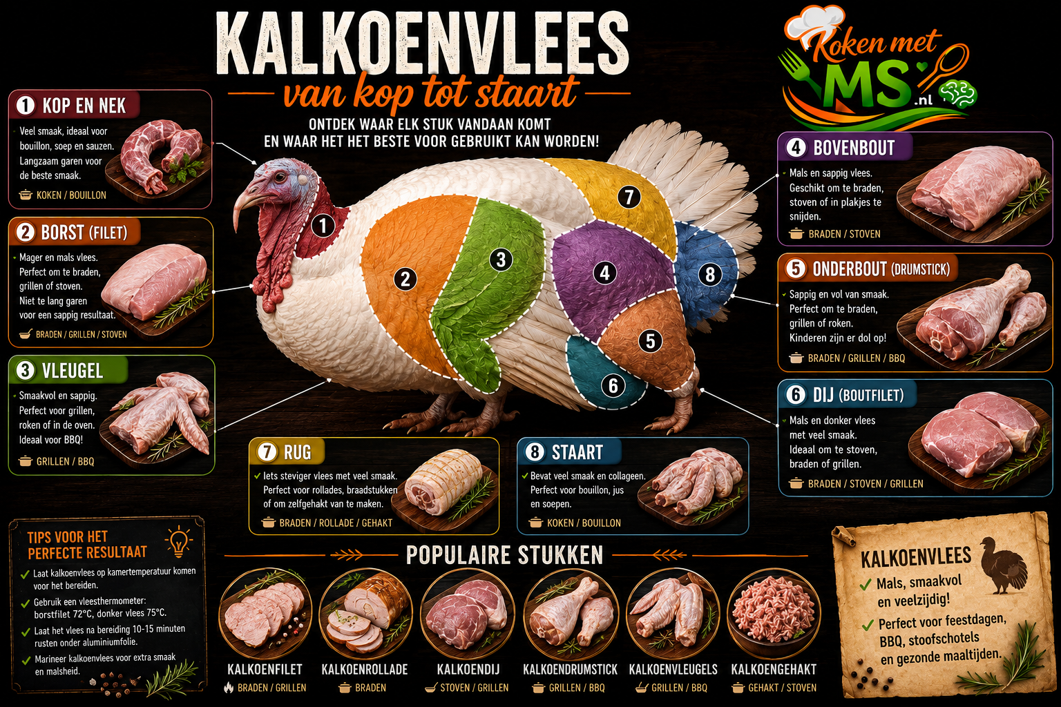 Kalkoen eetbare delen